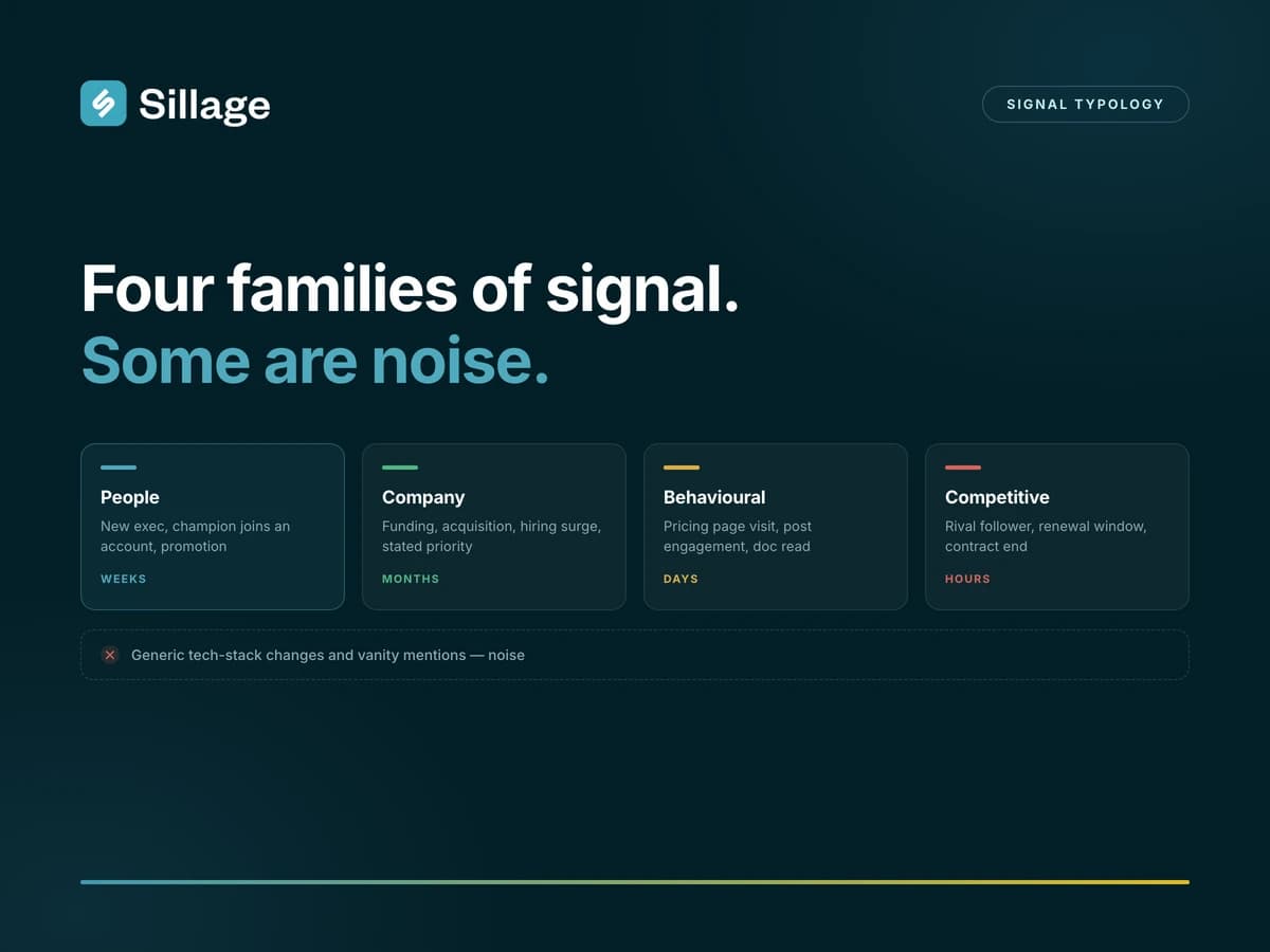 GTM signals: the complete typology, and which ones are noise