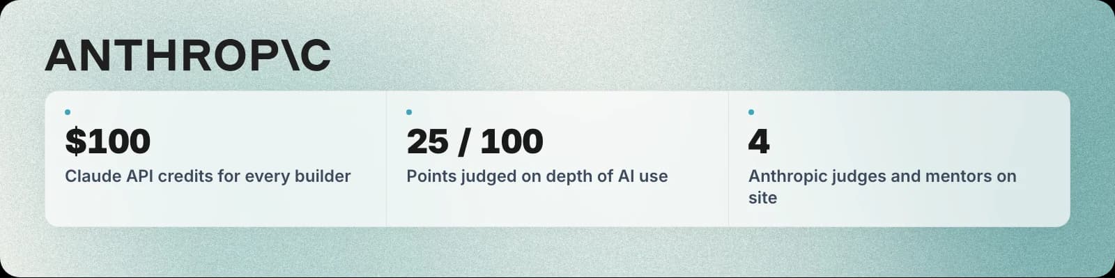 Anthropic at the hackathon: $100 Claude API credits per builder, 25 of 100 points on AI use, 4 Anthropic judges and mentors