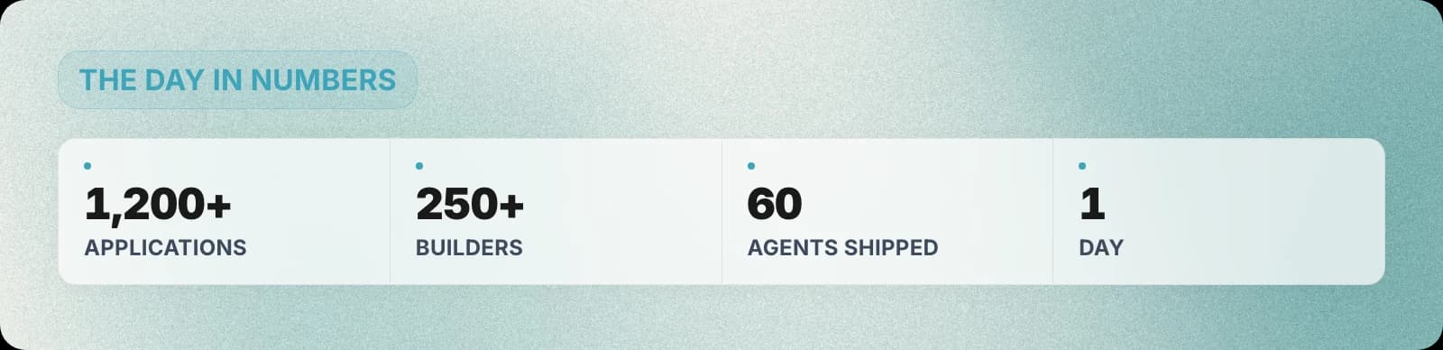 GTM hackathon in numbers: 1,200+ applications, 250+ builders, 60 agents shipped in 1 day